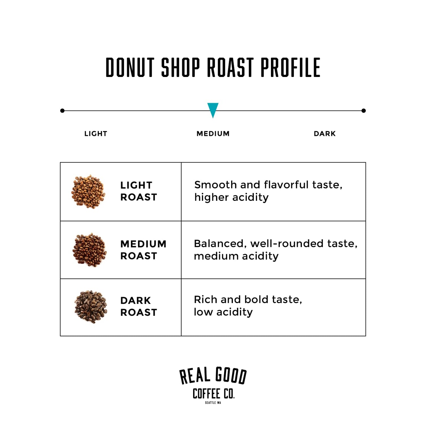 - Whole Bean Coffee - Donut Shop Medium Roast Coffee Beans - 2 Pound Bag - 100% Whole Arabica Beans - Grind at Home, Brew How You Like
